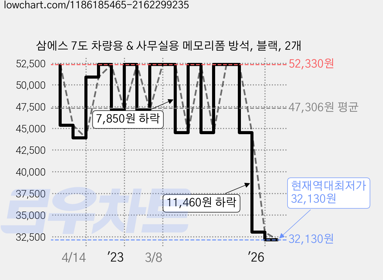 삼에스 7도 차량용 & 사무실용 메모리폼 방석, 블랙, 2개 가격 변동 차트, 현재가 32,130원, 역대최저가