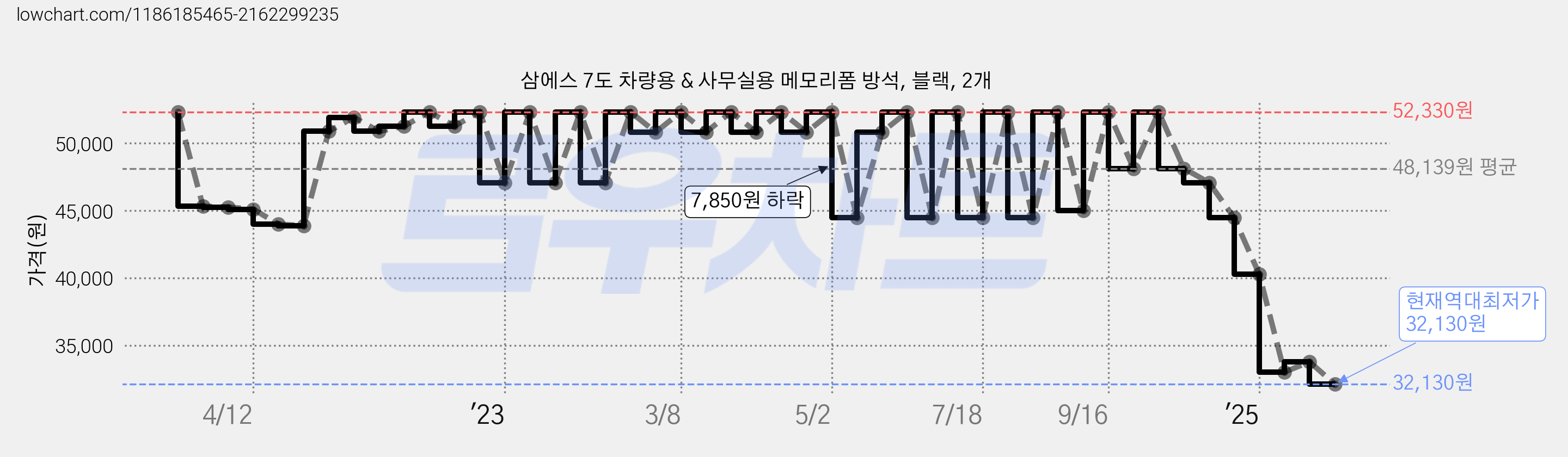 삼에스 7도 차량용 & 사무실용 메모리폼 방석, 블랙, 2개 가격 변동 차트, 현재가 32,130원, 역대최저가