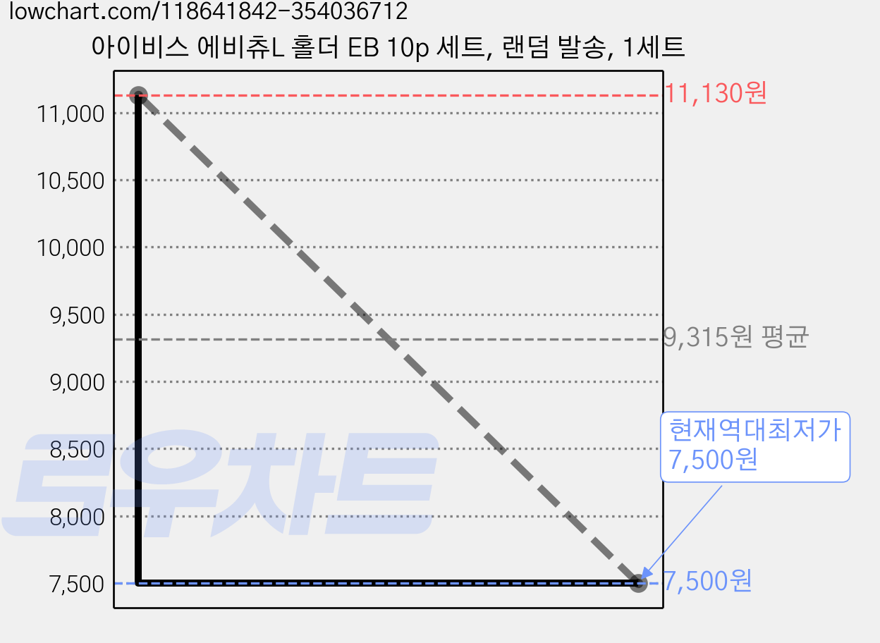 아이비스 에비츄L 홀더 EB 10p 세트, 랜덤 발송, 1세트 가격 변동 차트, 현재가 7,500원, 역대최저가