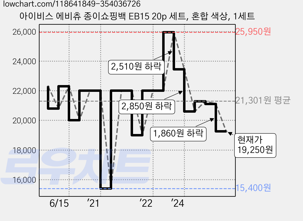 아이비스 에비츄 종이쇼핑백 EB15 20p 세트, 혼합 색상, 1세트 가격 변동 차트, 현재가 19,250원, 관측 최저가 15,400원