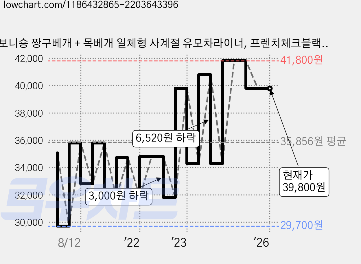 보니숑 짱구베개 + 목베개 일체형 사계절 유모차라이너, 프렌치체크블랙, 1개 가격 변동 차트, 현재가 39,800원, 역대최저가