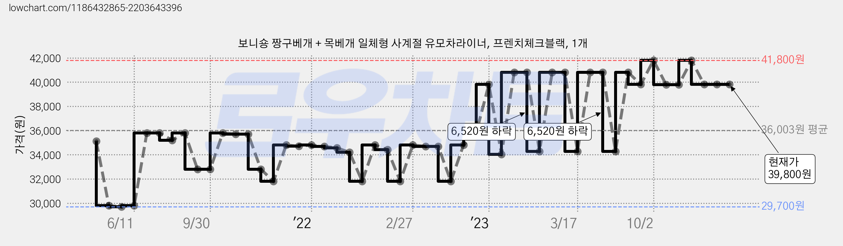보니숑 짱구베개 + 목베개 일체형 사계절 유모차라이너, 프렌치체크블랙, 1개 가격 변동 차트, 현재가 39,800원, 역대최저가