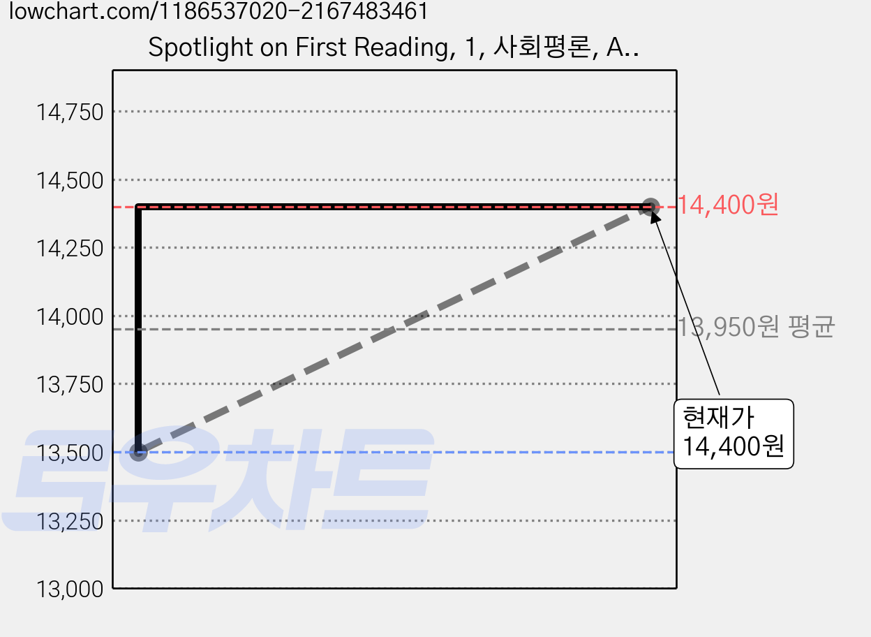 Spotlight on First Reading, 1, 사회평론, Anne Miranda 가격 변동 차트, 현재가 14,400원, 관측 최저가 13,500원