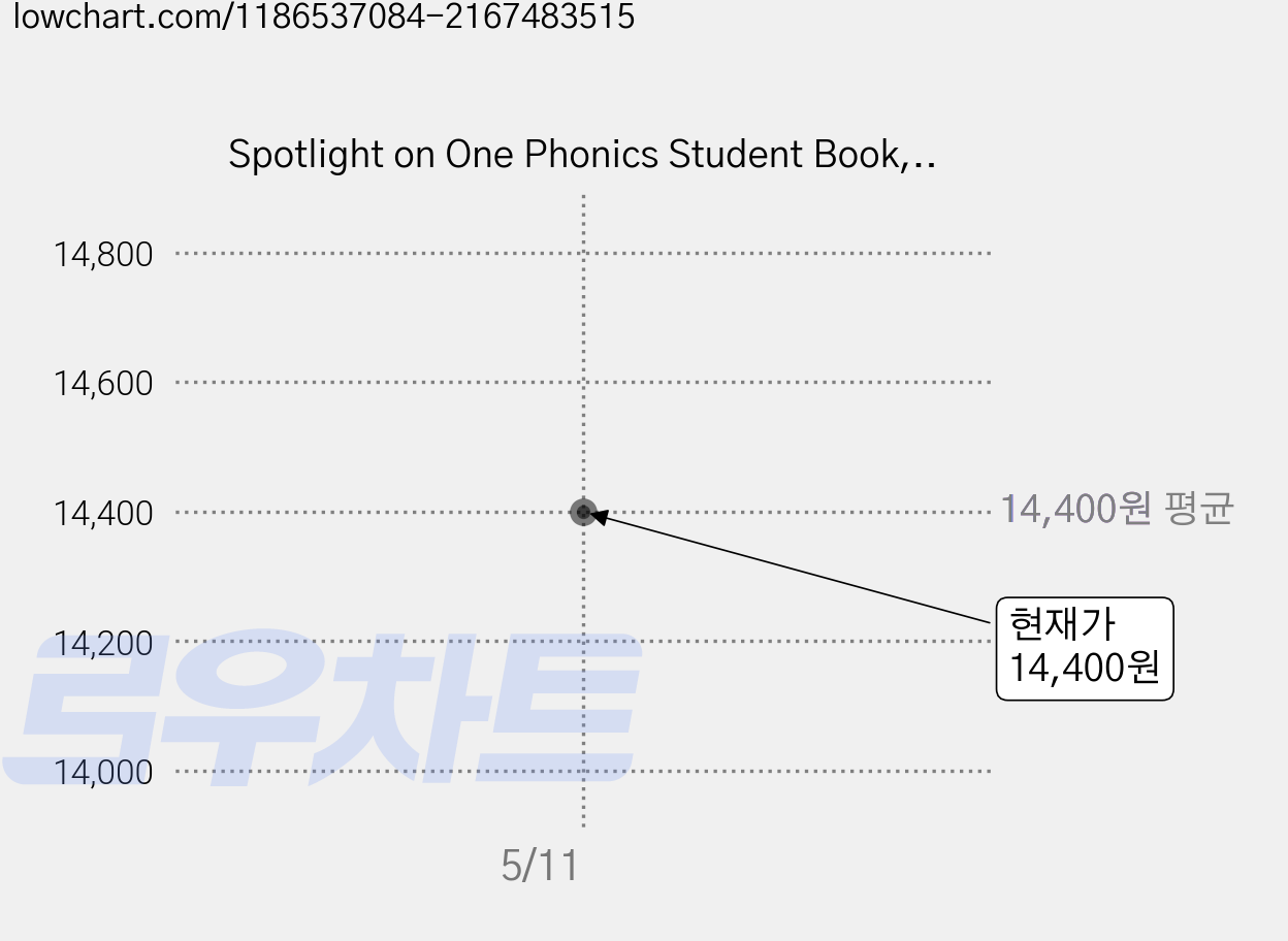 Spotlight on One Phonics Student Book, 사회평론 가격 변동 차트, 현재가 14,400원