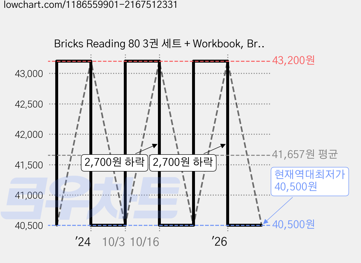 Bricks Reading 80 3권 세트 + Workbook, Bricks Education 가격 변동 차트, 현재가 40,500원, 역대최저가