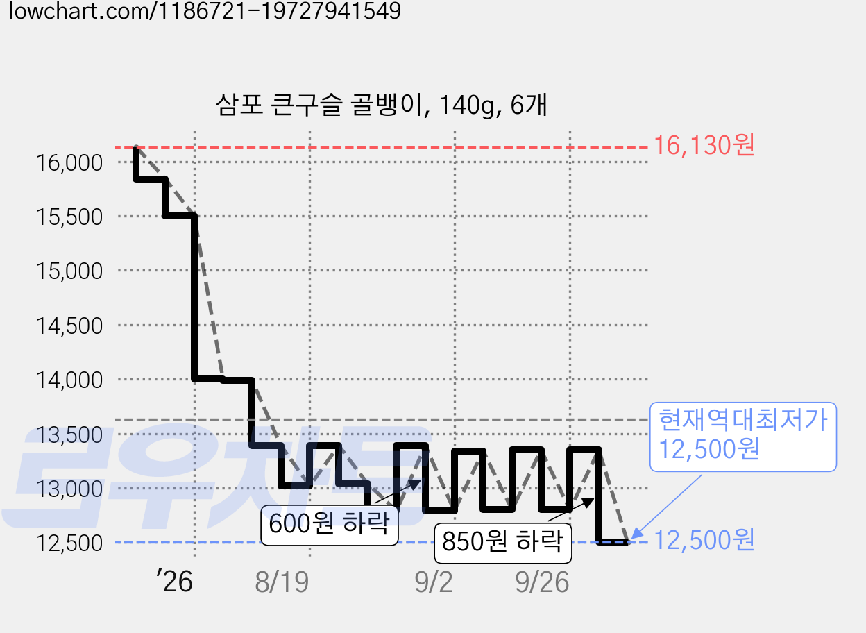 삼포 큰구슬 골뱅이, 140g, 6개 가격 변동 차트, 현재가 12,500원, 역대최저가