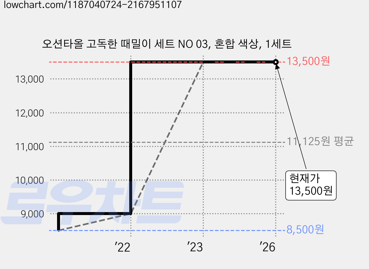 오션타올 고독한 때밀이 세트 NO 03, 혼합 색상, 1세트 가격 변동 차트, 현재가 13,500원, 역대최저가