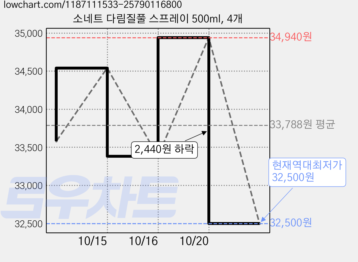 소네트 다림질풀 스프레이 500ml, 4개 가격 변동 차트, 현재가 32,500원, 역대최저가