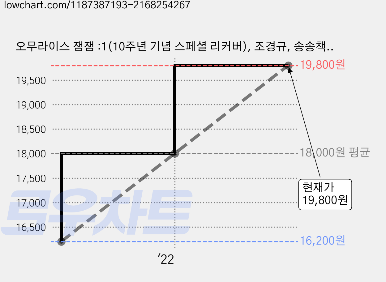 오무라이스 잼잼 :1(10주년 기념 스페셜 리커버), 조경규, 송송책방 가격 변동 차트, 현재가 19,800원, 관측 최저가 16,200원
