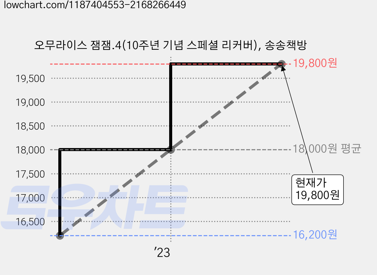 오무라이스 잼잼.4(10주년 기념 스페셜 리커버), 송송책방 가격 변동 차트, 현재가 19,800원, 관측 최저가 16,200원