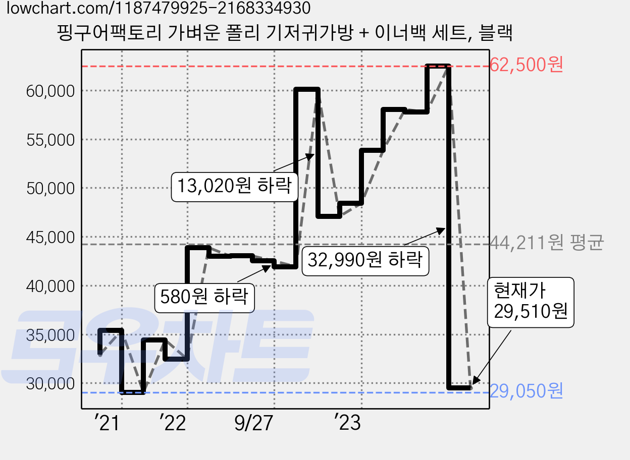 핑구어팩토리 가벼운 폴리 기저귀가방 + 이너백 세트, 블랙 가격 변동 차트, 현재가 29,510원, 관측 최저가 28,990원