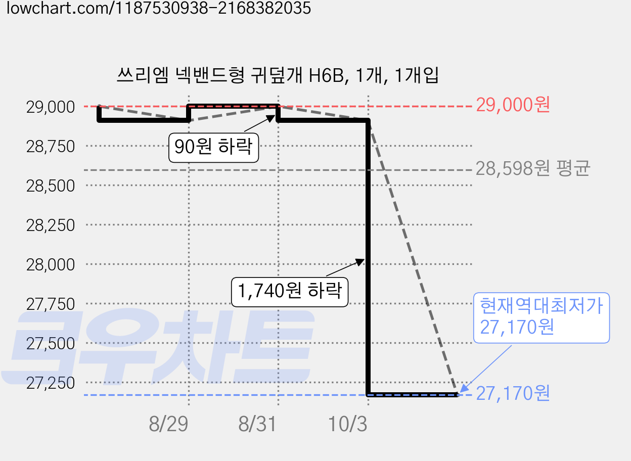 쓰리엠 넥밴드형 귀덮개 H6B, 1개, 1개입 가격 변동 차트, 현재가 27,170원, 역대최저가