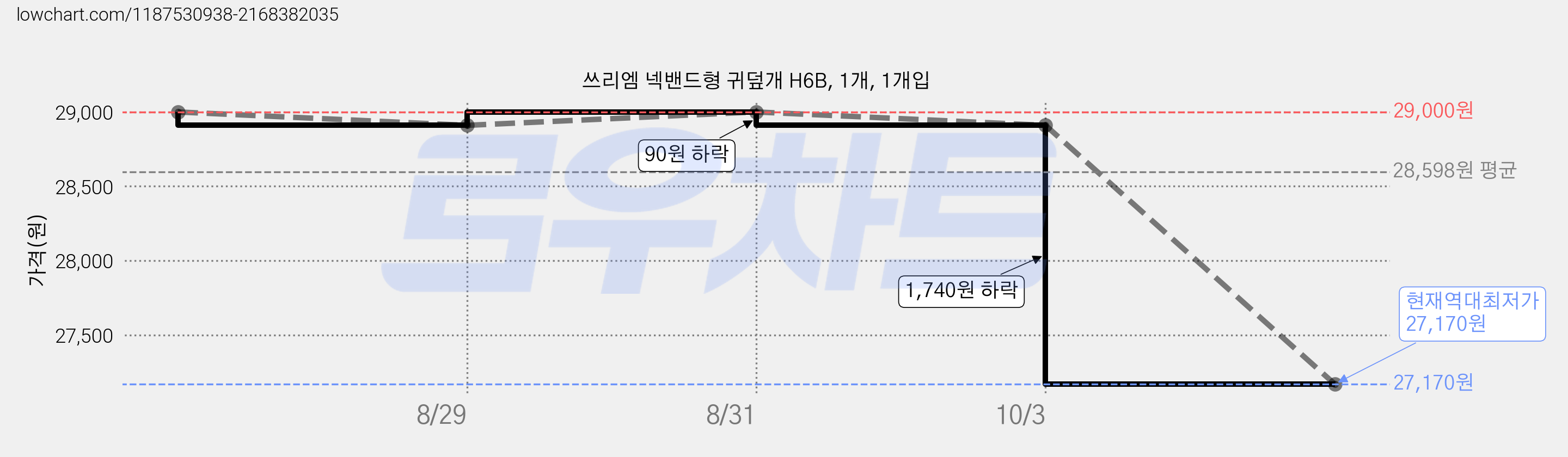 쓰리엠 넥밴드형 귀덮개 H6B, 1개, 1개입 가격 변동 차트, 현재가 27,170원, 역대최저가