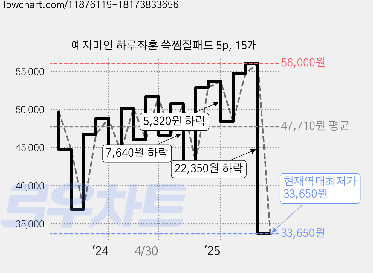 예지미인 하루좌훈 쑥찜질패드 5p, 15개 가격 변동 차트, 현재가 33,650원, 역대최저가