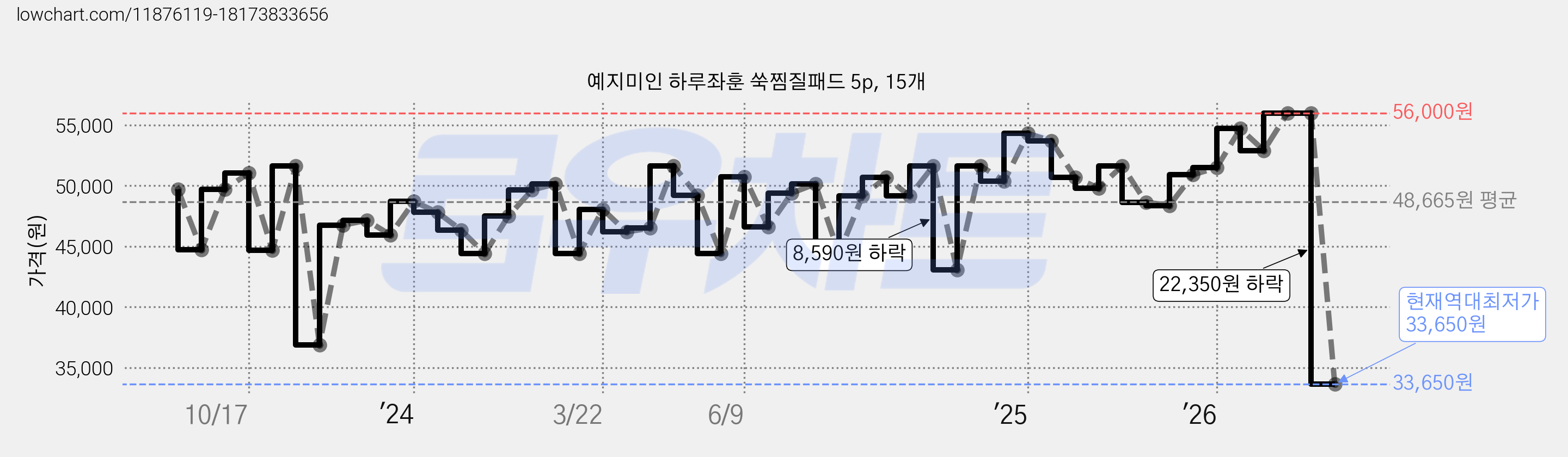 예지미인 하루좌훈 쑥찜질패드 5p, 15개 가격 변동 차트, 현재가 33,650원, 역대최저가
