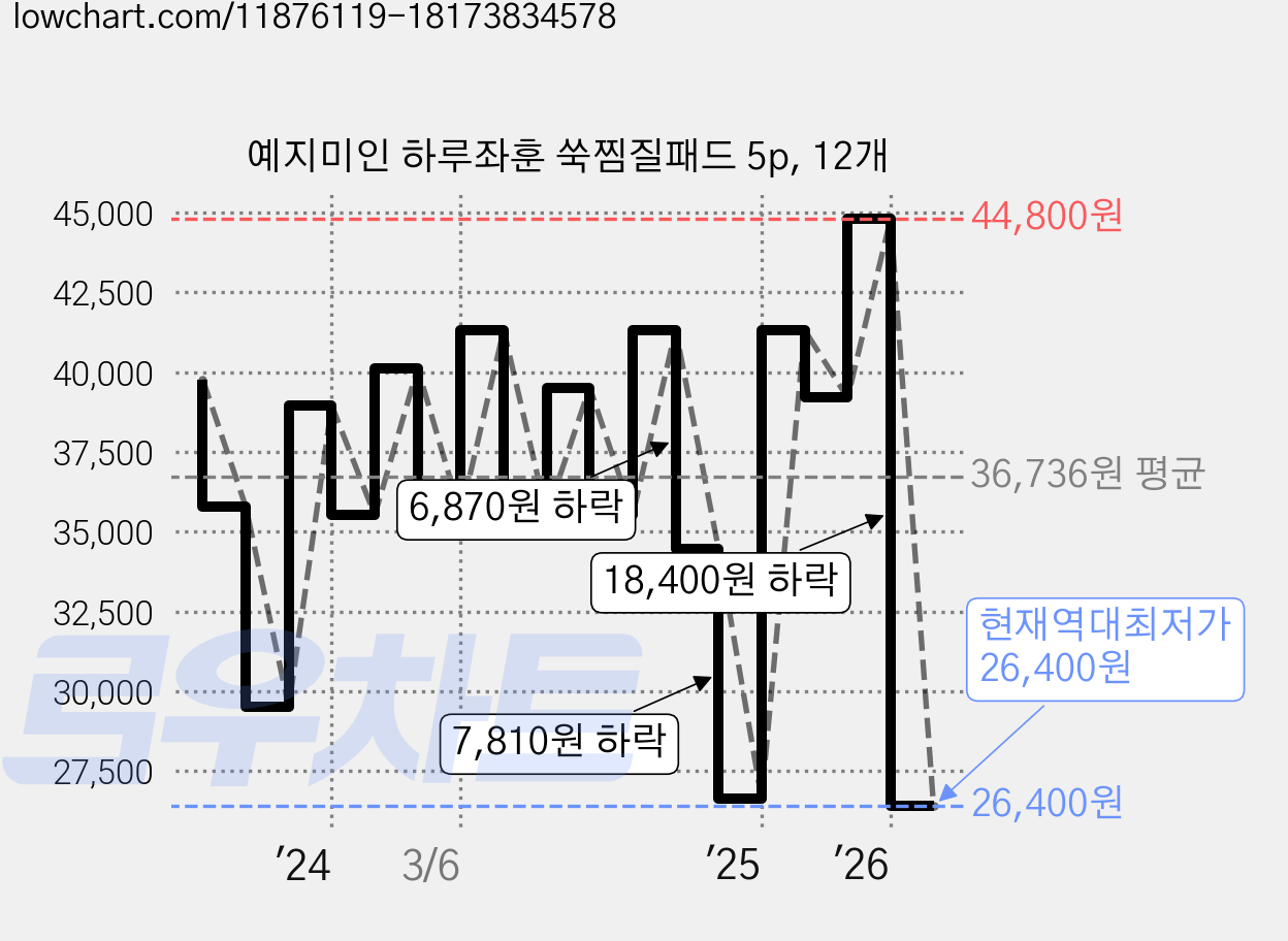 예지미인 하루좌훈 쑥찜질패드 5p, 12개 가격 변동 차트, 현재가 26,400원, 역대최저가