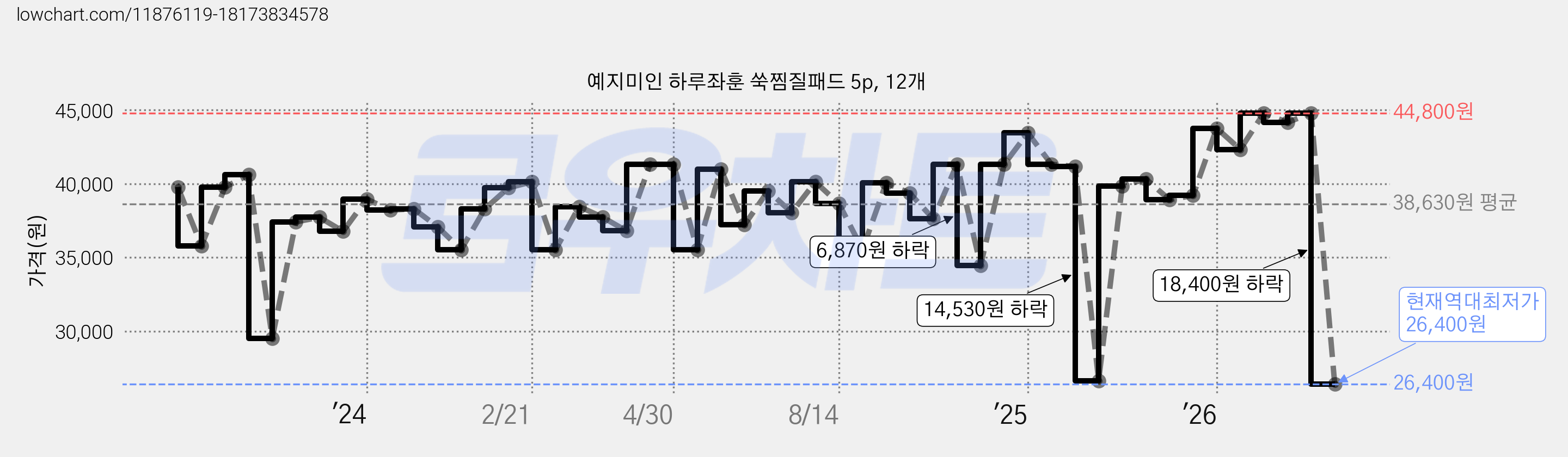예지미인 하루좌훈 쑥찜질패드 5p, 12개 가격 변동 차트, 현재가 26,400원, 역대최저가