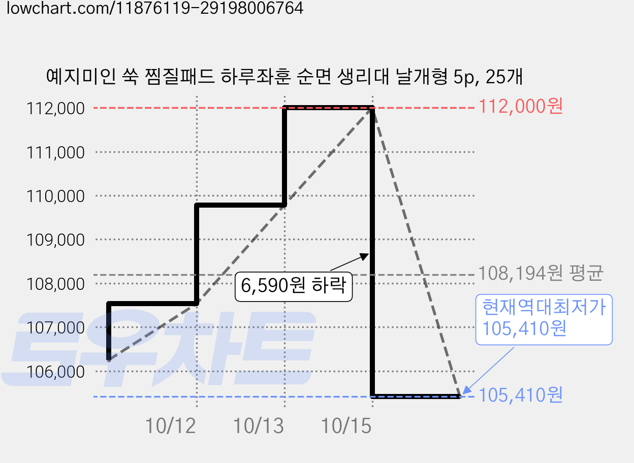 예지미인 쑥 찜질패드 하루좌훈 순면 생리대 날개형 5p, 25개 가격 변동 차트, 현재가 105,410원, 역대최저가