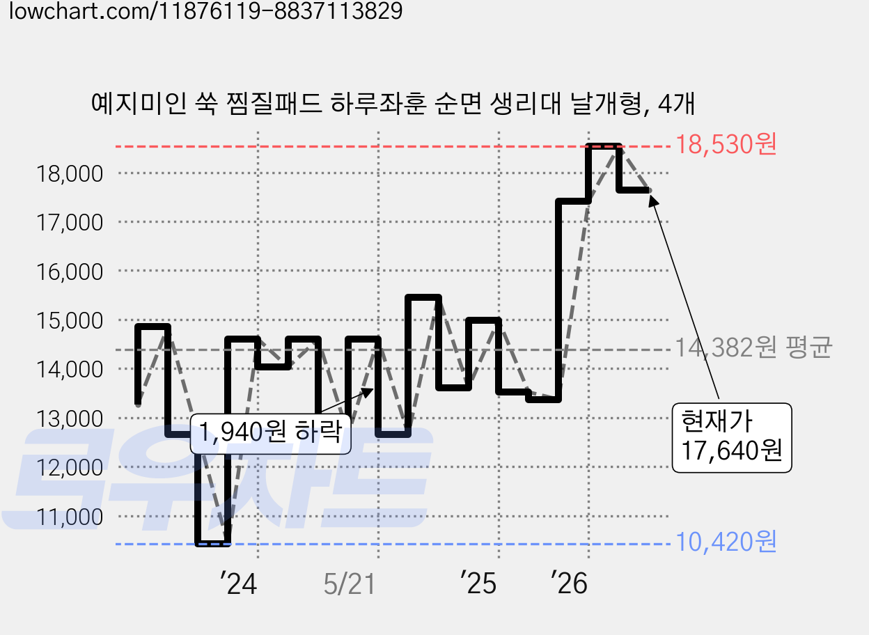 예지미인 쑥 찜질패드 하루좌훈 순면 생리대 날개형, 4개 가격 변동 차트, 현재가 17,640원, 관측 최저가 10,420원