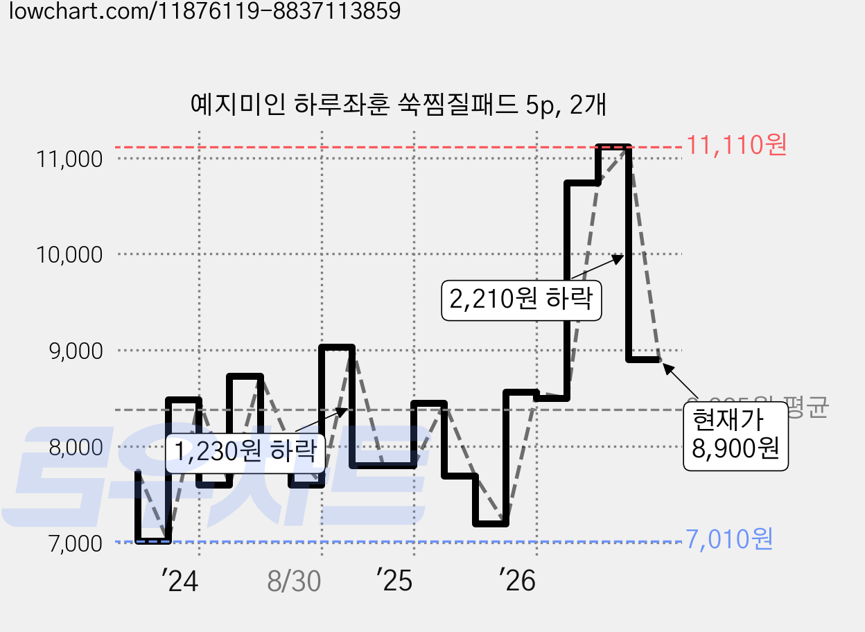 예지미인 하루좌훈 쑥찜질패드 5p, 2개 가격 변동 차트, 현재가 8,900원, 관측 최저가 7,010원