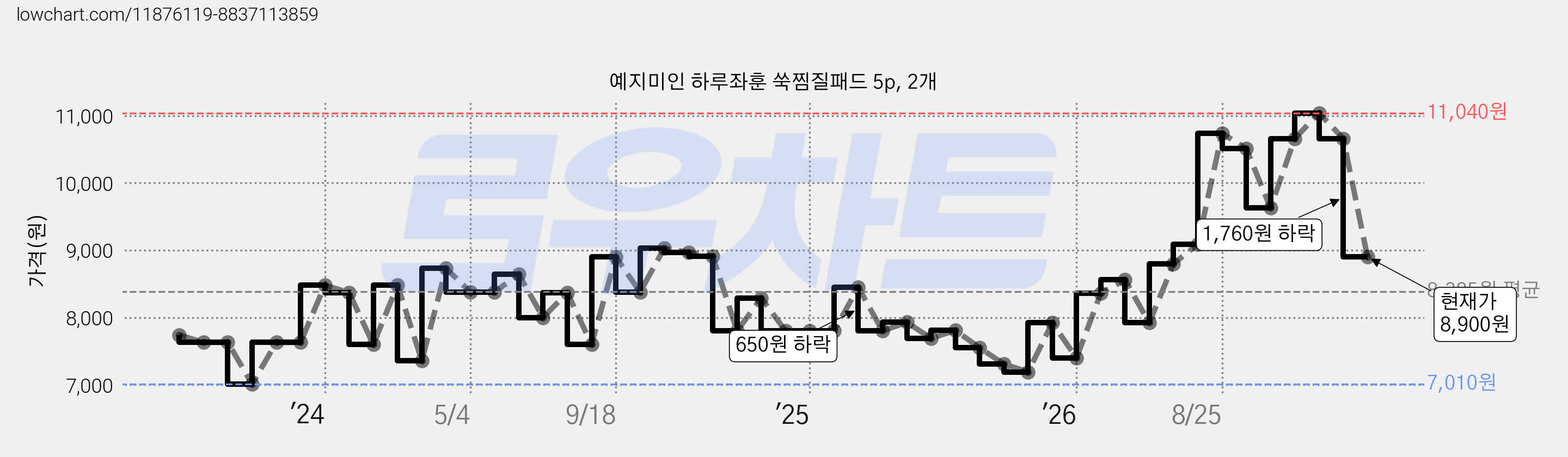 예지미인 하루좌훈 쑥찜질패드 5p, 2개 가격 변동 차트, 현재가 8,900원, 관측 최저가 7,010원
