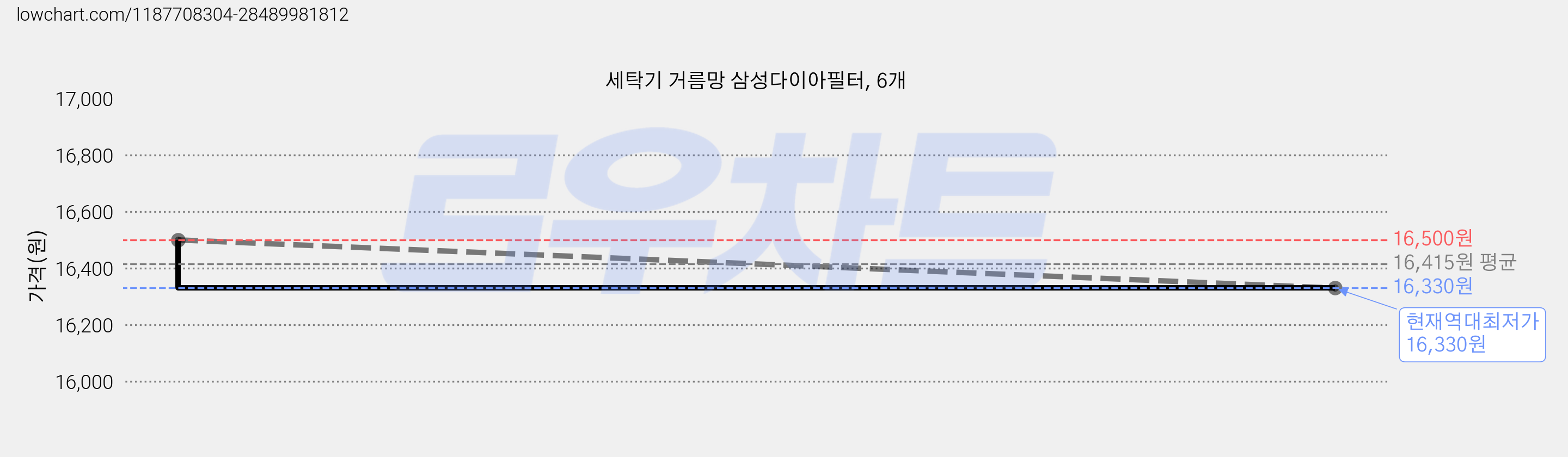 세탁기 거름망 삼성다이아필터, 6개 가격 변동 차트, 현재가 16,330원, 역대최저가