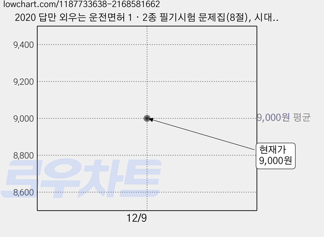2020 답만 외우는 운전면허 1ᆞ2종 필기시험 문제집(8절), 시대고시기획 가격 변동 차트, 현재가 9,000원