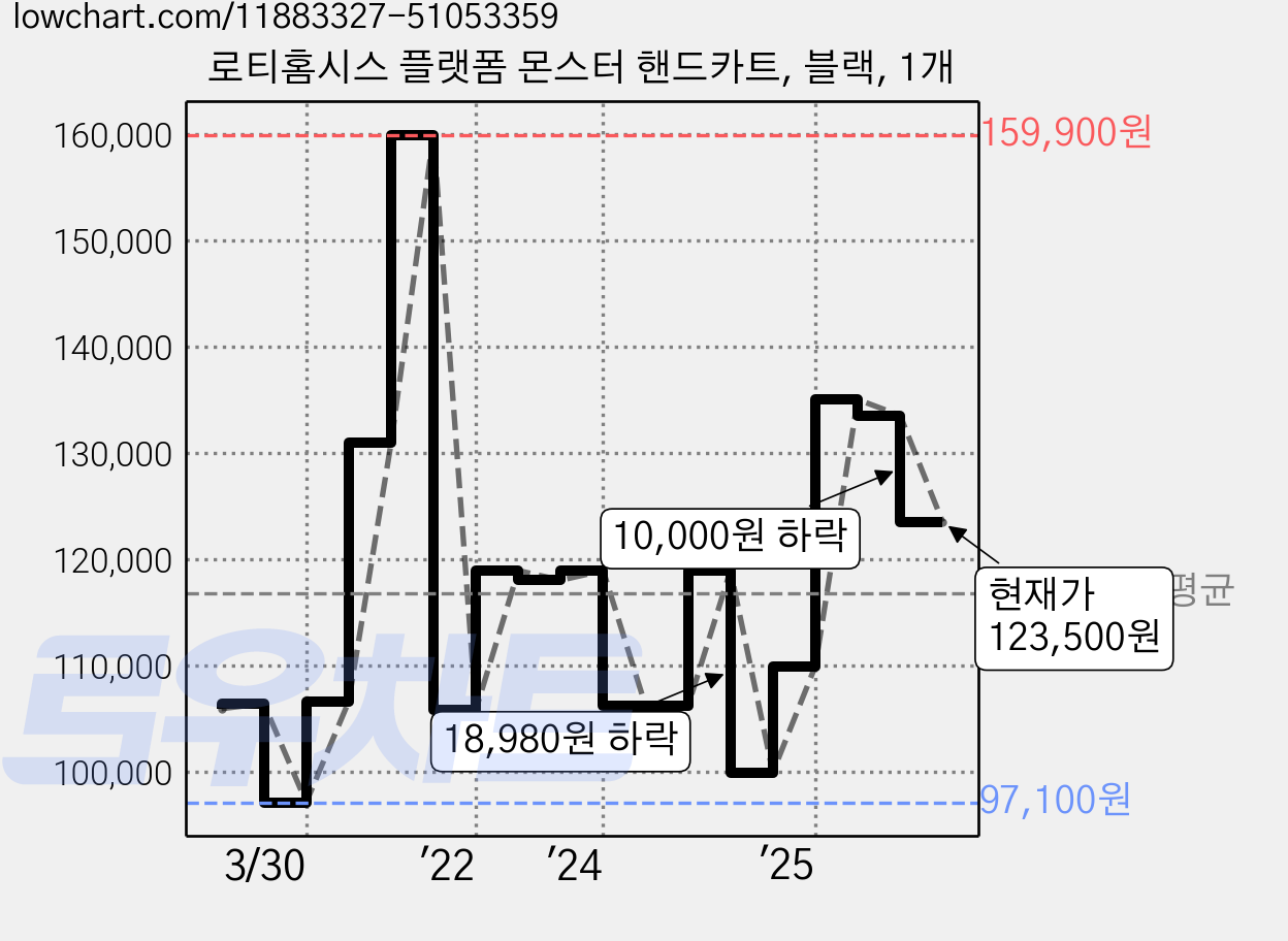 로티홈시스 플랫폼 몬스터 핸드카트, 블랙, 1개 가격 변동 차트, 현재가 123,500원, 관측 최저가 96,960원