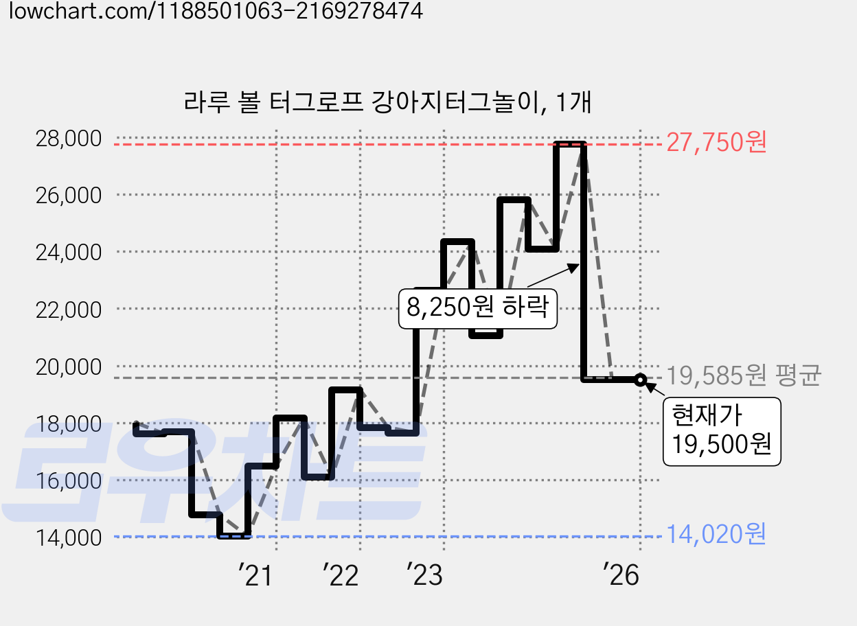 라루 볼 터그로프 강아지터그놀이, 1개 가격 변동 차트, 현재가 19,500원, 역대최저가