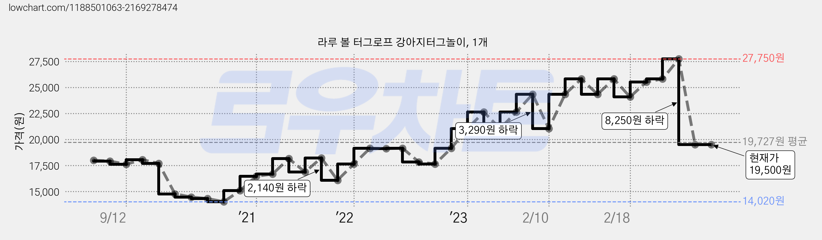 라루 볼 터그로프 강아지터그놀이, 1개 가격 변동 차트, 현재가 19,500원, 역대최저가