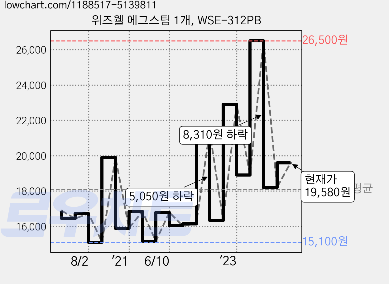 위즈웰 에그스팀 1개, WSE-312PB 가격 변동 차트, 현재가 19,580원, 관측 최저가 15,100원