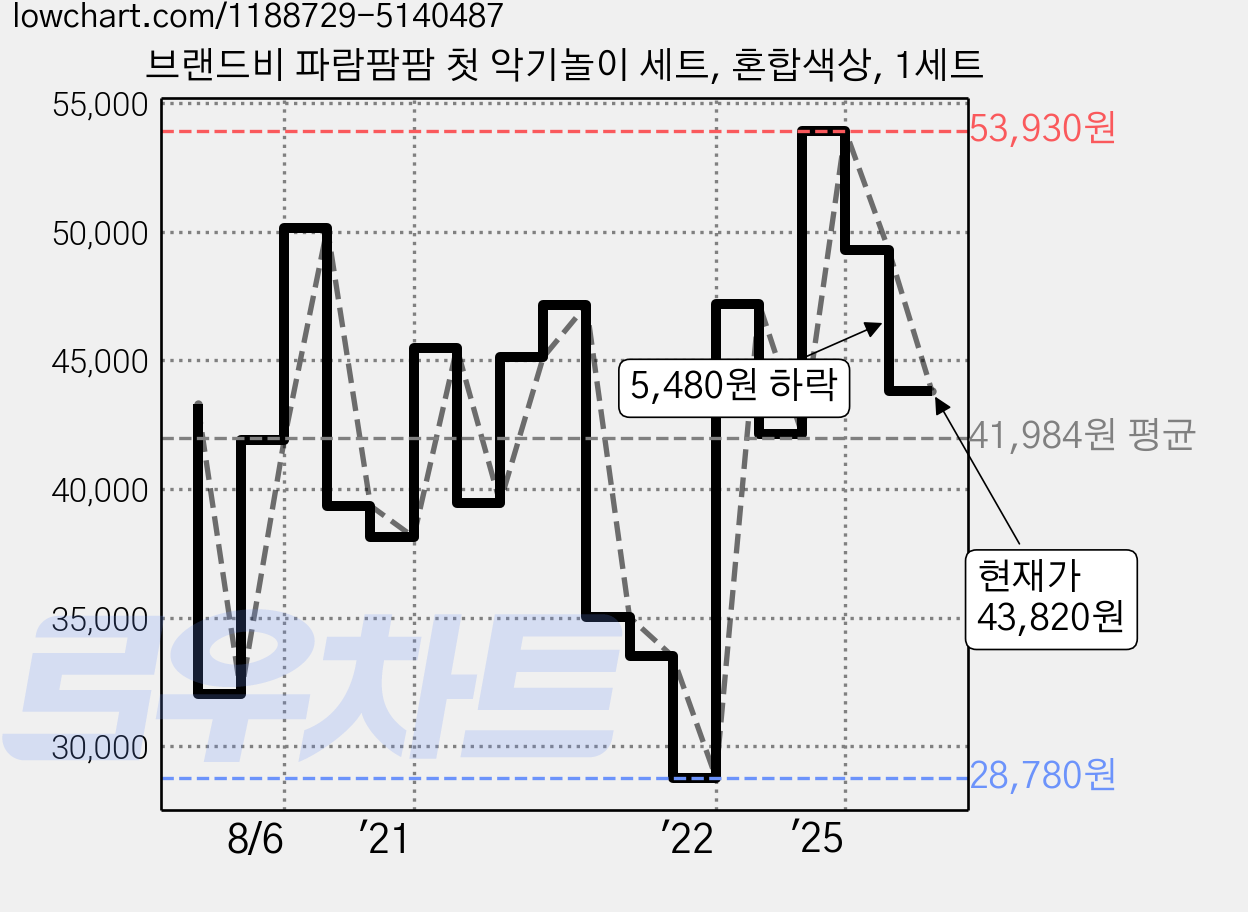 브랜드비 파람팜팜 첫 악기놀이 세트, 혼합색상, 1세트 가격 변동 차트, 현재가 43,820원, 관측 최저가 28,780원