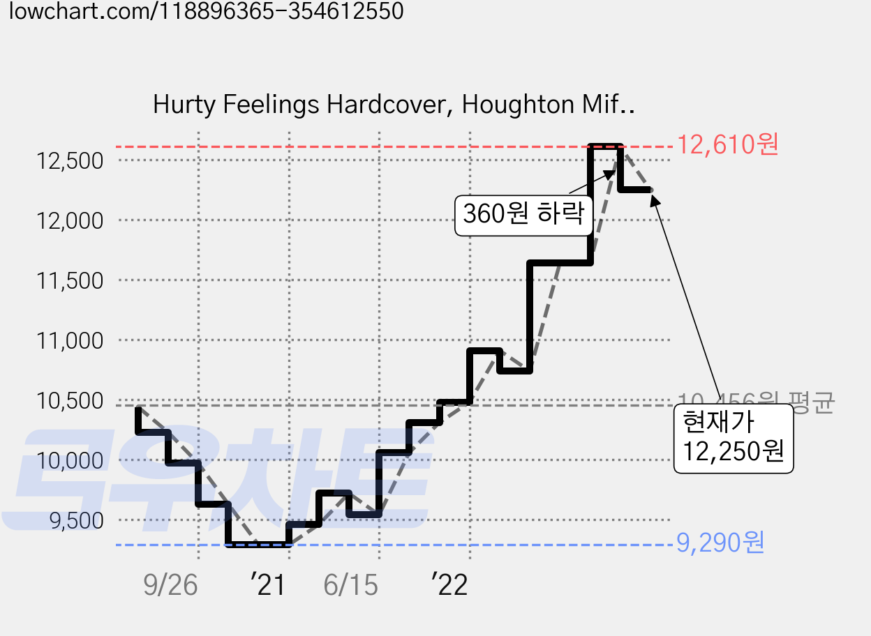 Hurty Feelings Hardcover, Houghton Mifflin 가격 변동 차트, 현재가 12,250원, 관측 최저가 9,290원