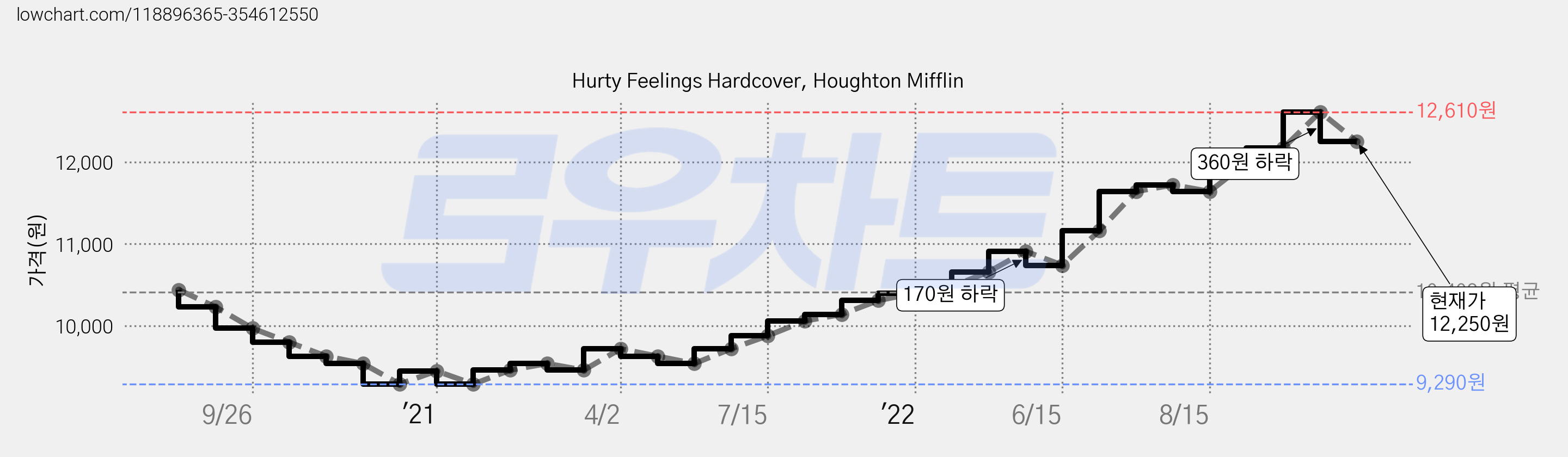 Hurty Feelings Hardcover, Houghton Mifflin 가격 변동 차트, 현재가 12,250원, 관측 최저가 9,290원
