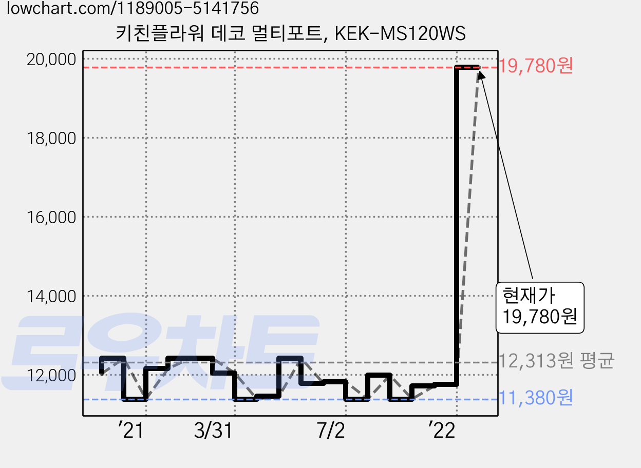 키친플라워 데코 멀티포트, KEK-MS120WS 가격 변동 차트, 현재가 19,780원, 관측 최저가 11,210원