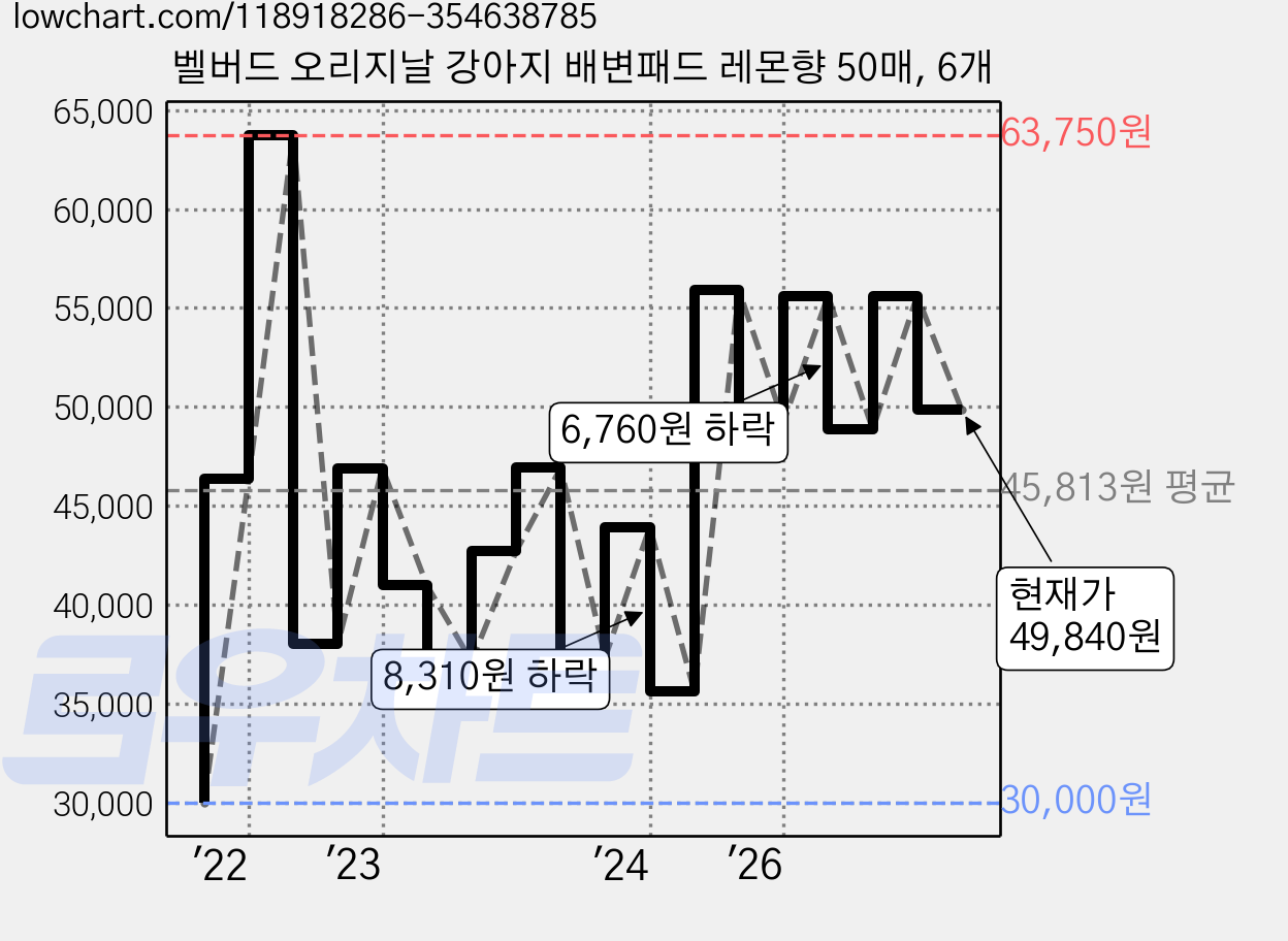 벨버드 오리지날 강아지 배변패드 레몬향 50매, 6개 가격 변동 차트, 현재가 49,840원, 관측 최저가 27,000원