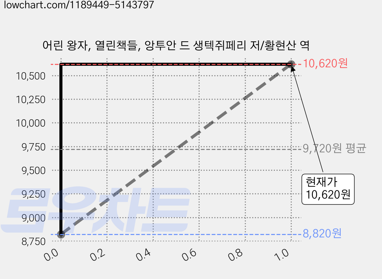 어린 왕자, 열린책들, 앙투안 드 생텍쥐페리 저/황현산 역 가격 변동 차트, 현재가 10,620원, 관측 최저가 8,820원