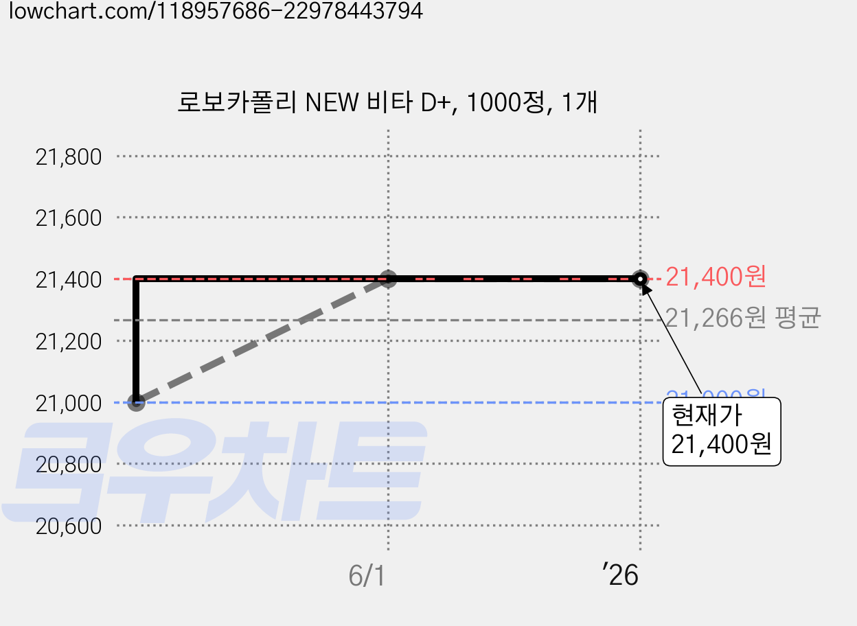 로보카폴리 NEW 비타 D+, 1000정, 1개 가격 변동 차트, 현재가 21,400원, 역대최저가