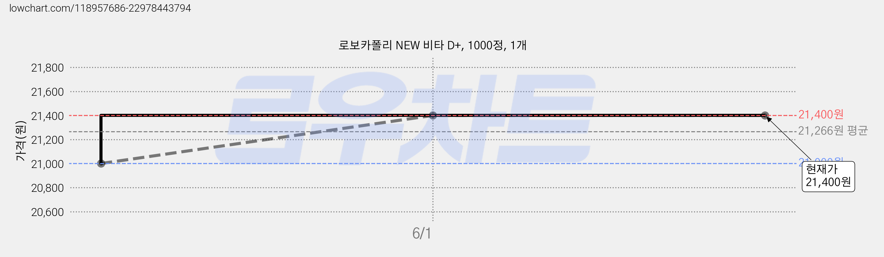 로보카폴리 NEW 비타 D+, 1000정, 1개 가격 변동 차트, 현재가 21,400원, 역대최저가