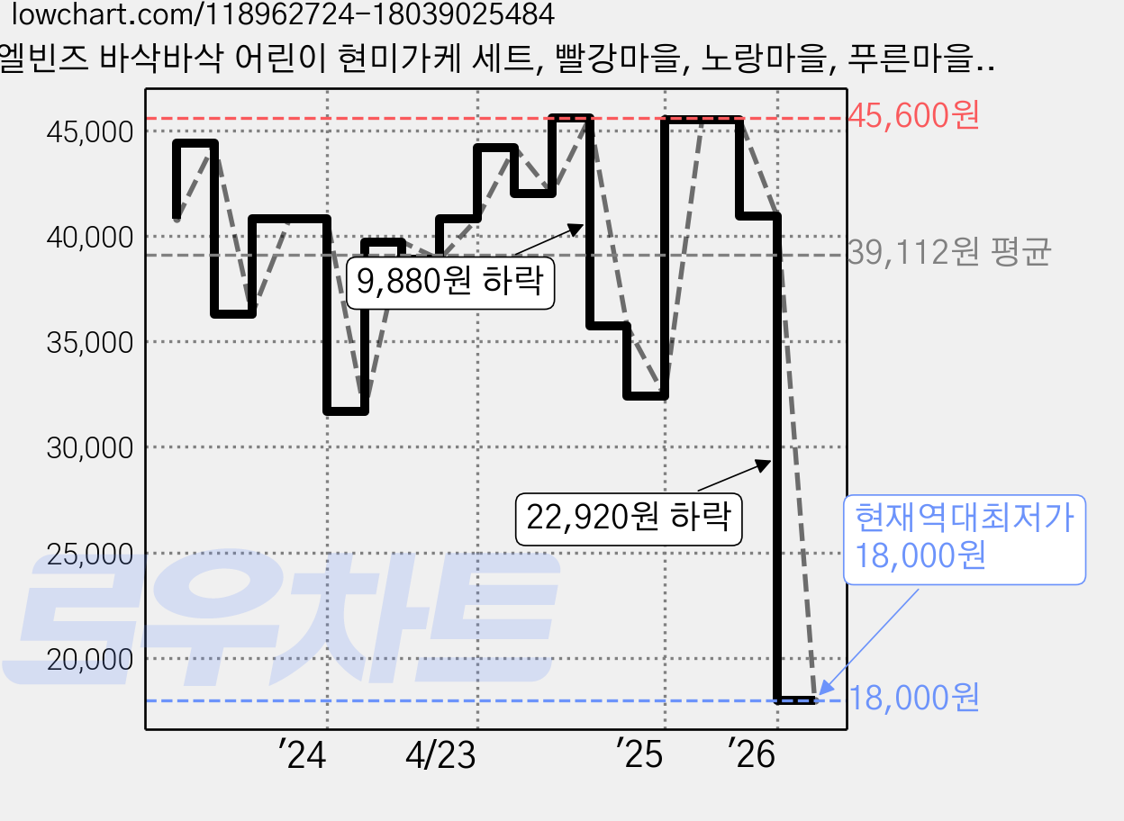 엘빈즈 바삭바삭 어린이 현미가케 세트, 빨강마을, 노랑마을, 푸른마을, 4세트, 28g 가격 변동 차트, 현재가 18,000원, 역대최저가