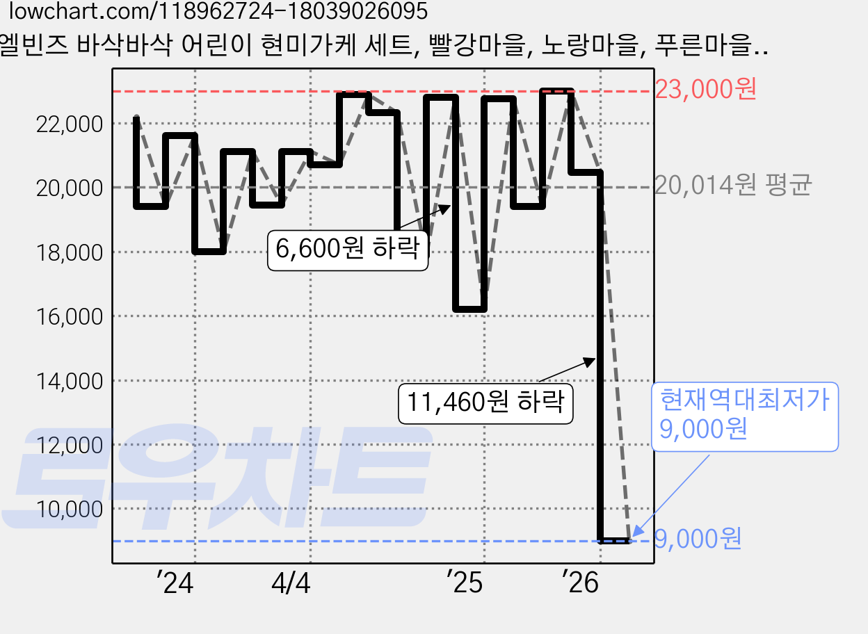 엘빈즈 바삭바삭 어린이 현미가케 세트, 빨강마을, 노랑마을, 푸른마을, 2세트, 28g 가격 변동 차트, 현재가 9,000원, 역대최저가