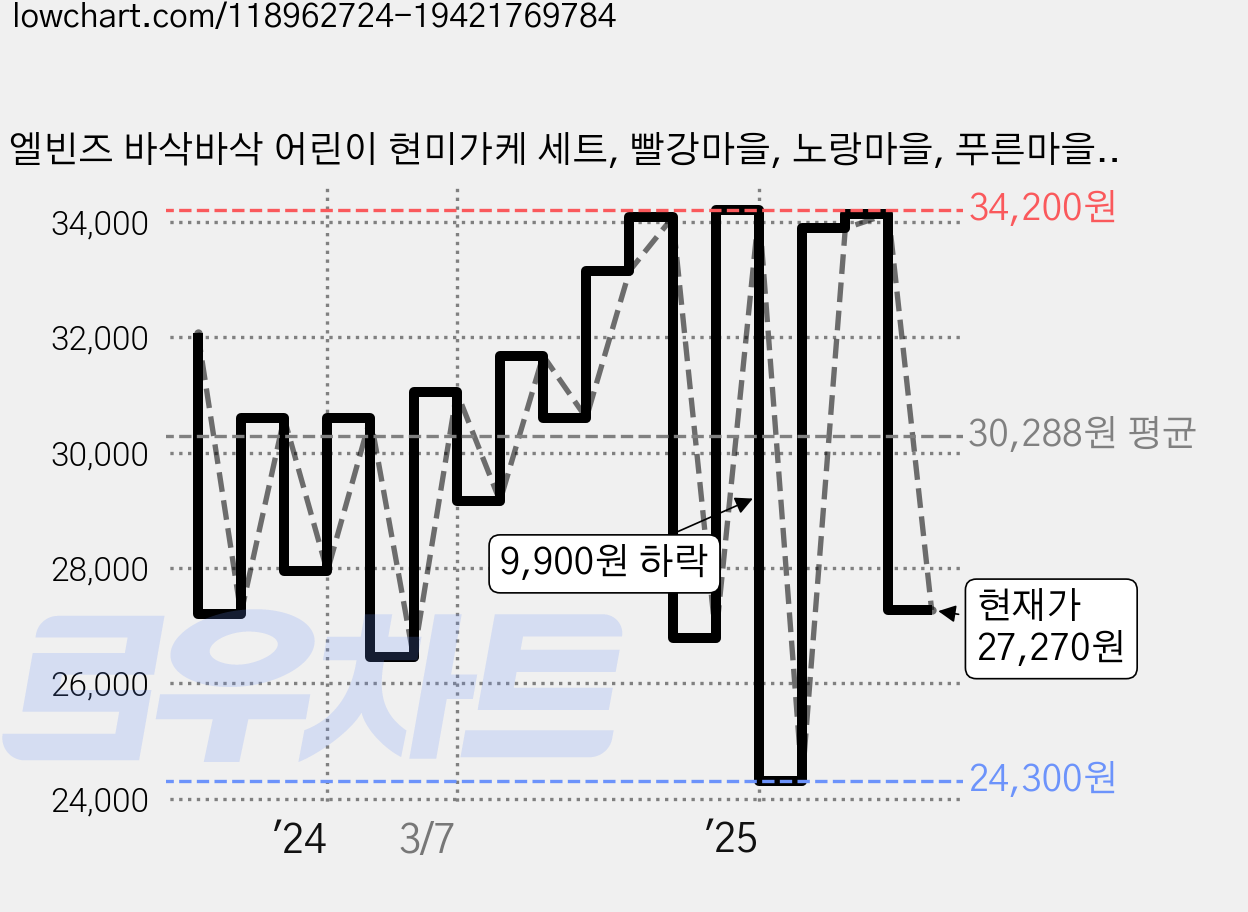 엘빈즈 바삭바삭 어린이 현미가케 세트, 빨강마을, 노랑마을, 푸른마을, 3세트, 28g 가격 변동 차트, 현재가 27,270원, 관측 최저가 24,300원