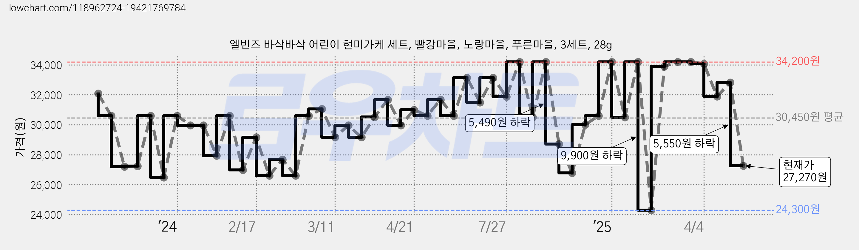 엘빈즈 바삭바삭 어린이 현미가케 세트, 빨강마을, 노랑마을, 푸른마을, 3세트, 28g 가격 변동 차트, 현재가 27,270원, 관측 최저가 24,300원
