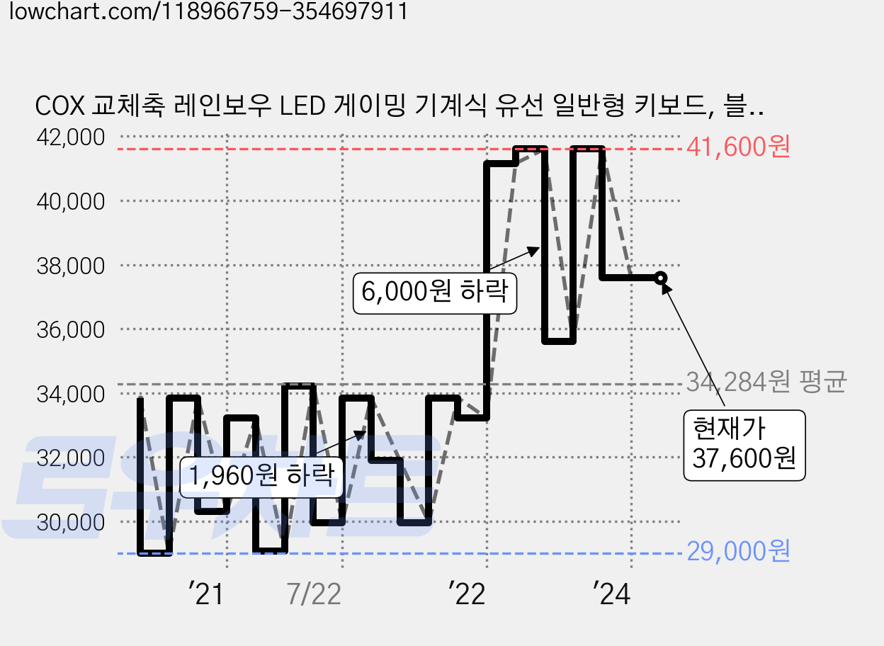COX 교체축 레인보우 LED 게이밍 기계식 유선 일반형 키보드, 블랙, CK420, 적축 가격 변동 차트, 현재가 37,600원, 역대최저가