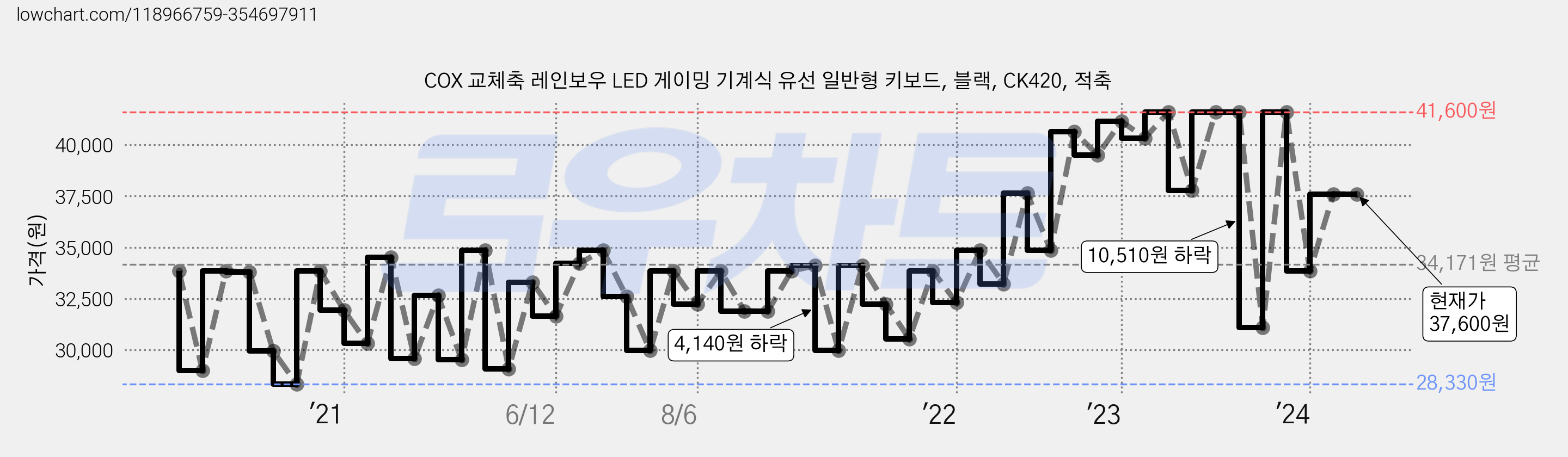 COX 교체축 레인보우 LED 게이밍 기계식 유선 일반형 키보드, 블랙, CK420, 적축 가격 변동 차트, 현재가 37,600원, 역대최저가