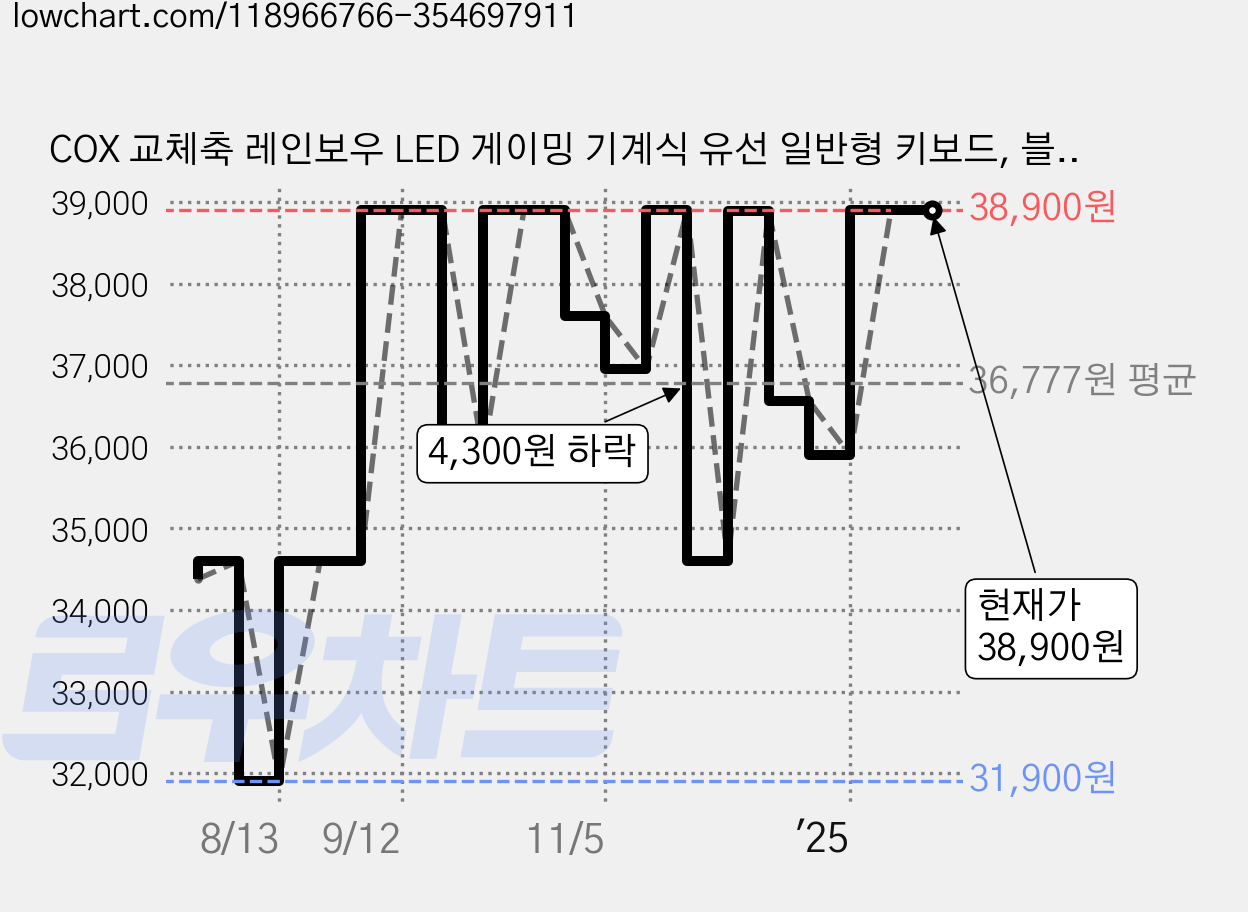 COX 교체축 레인보우 LED 게이밍 기계식 유선 일반형 키보드, 블랙, CK420, 적축 가격 변동 차트, 현재가 38,900원, 역대최저가