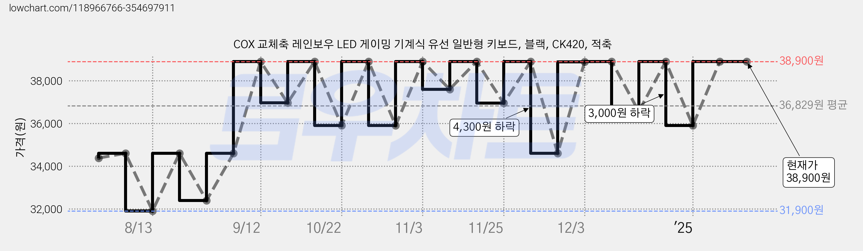 COX 교체축 레인보우 LED 게이밍 기계식 유선 일반형 키보드, 블랙, CK420, 적축 가격 변동 차트, 현재가 38,900원, 역대최저가