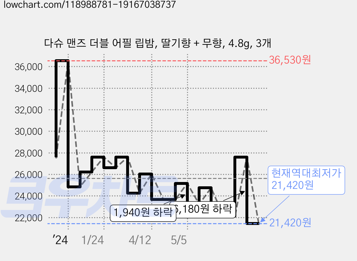 다슈 맨즈 더블 어필 립밤, 딸기향 + 무향, 4.8g, 3개 가격 변동 차트, 현재가 21,420원, 역대최저가