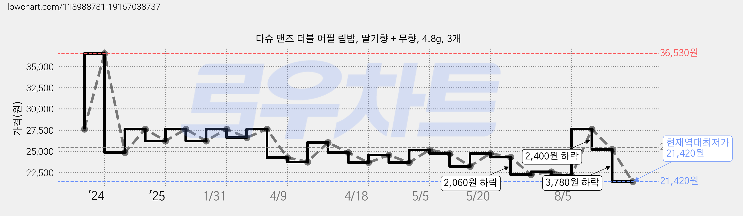 다슈 맨즈 더블 어필 립밤, 딸기향 + 무향, 4.8g, 3개 가격 변동 차트, 현재가 21,420원, 역대최저가