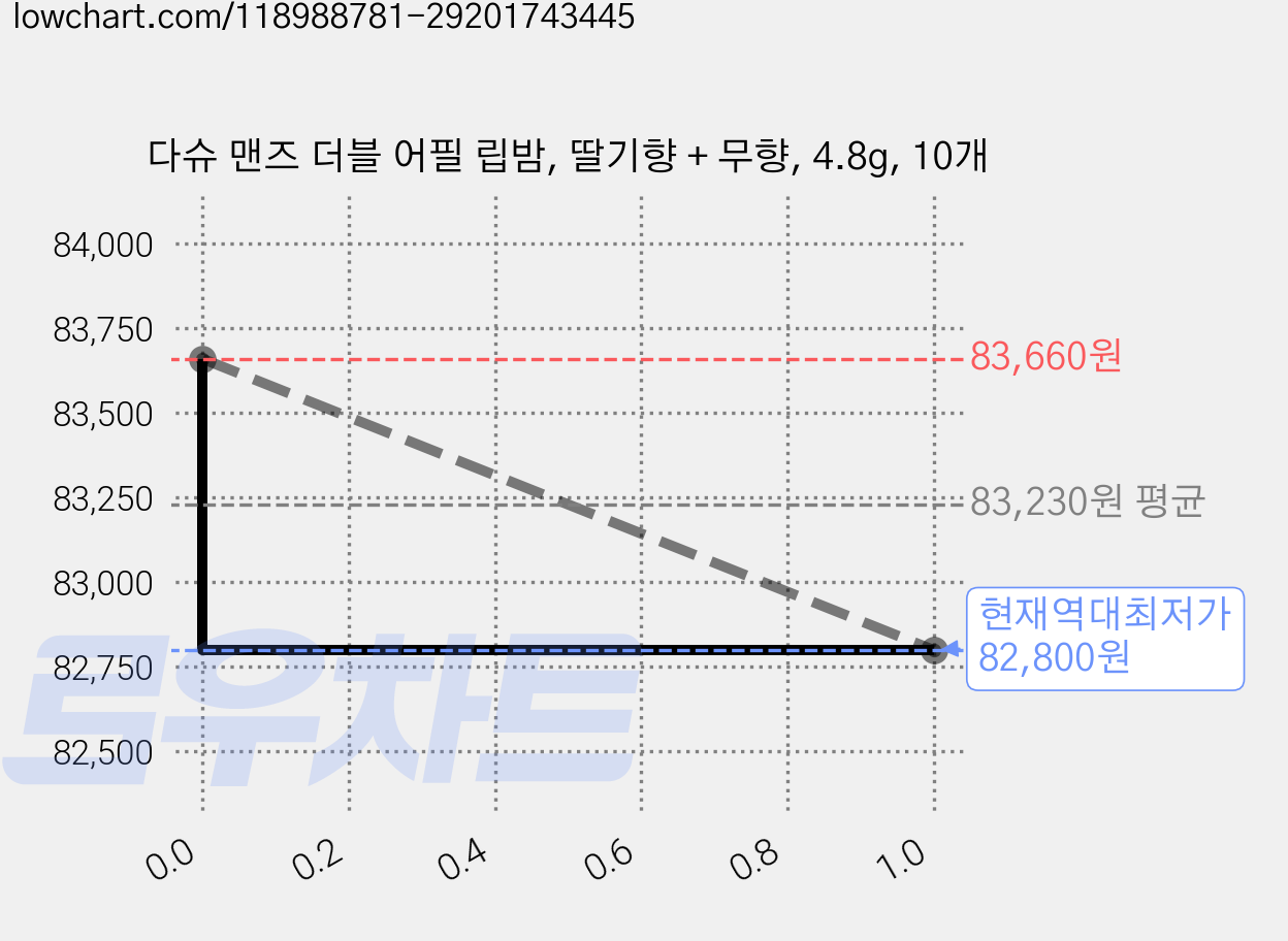 다슈 맨즈 더블 어필 립밤, 딸기향 + 무향, 4.8g, 10개 가격 변동 차트, 현재가 82,800원, 역대최저가